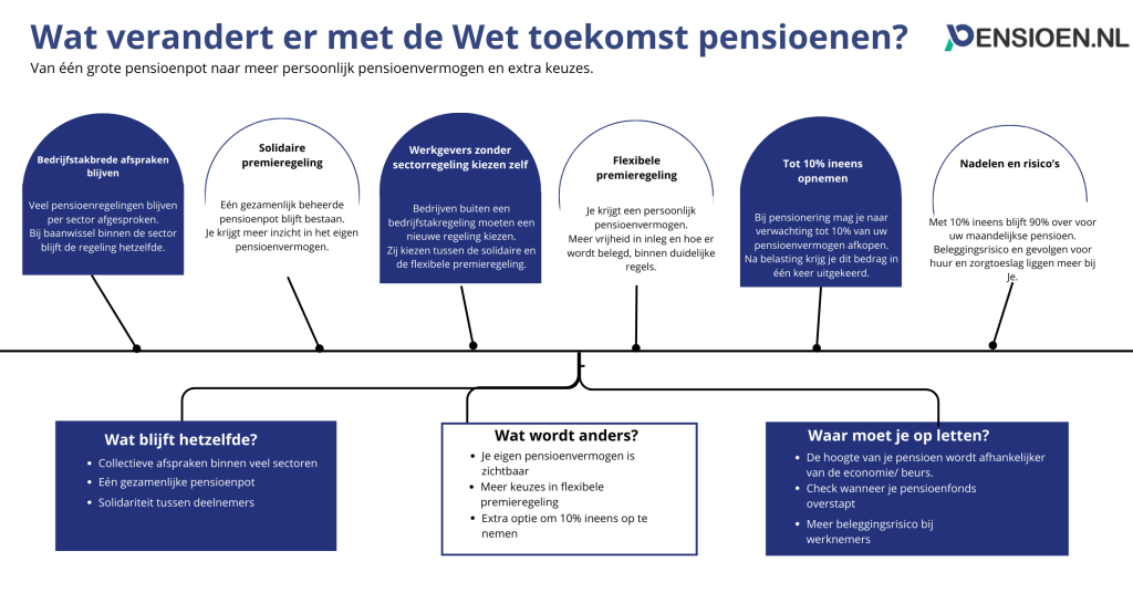 veranderingen-wet-toekomst-pensioenen